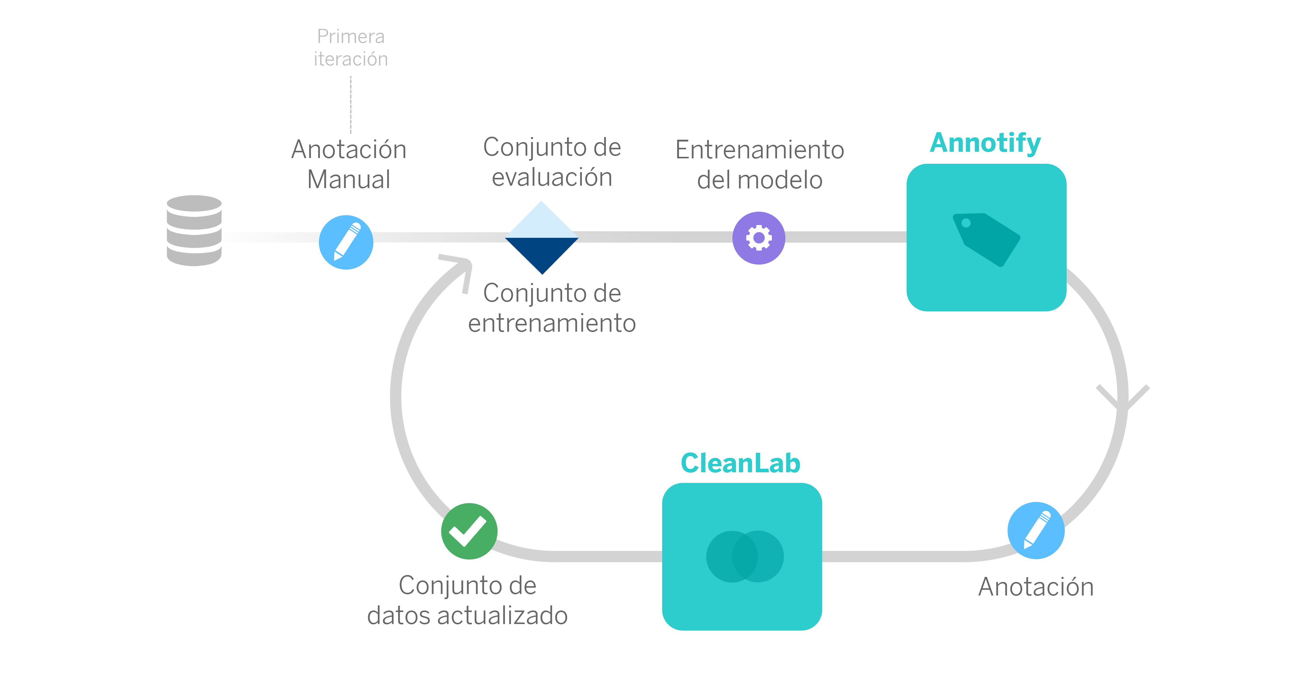 Entrenamos un primer modelo partiendo de una primera anotación manual y dividiendo las muestras en dos conjuntos: entrenamiento y evaluación. Posteriormente, Annotify propone nuevas muestras a etiquetar, que son corregidas por CleanLab cuando hay discrepancias. Con este conjunto de datos actualizado, podemos volver a entrenar un nuevo modelo y seguir el ciclo de nuevo